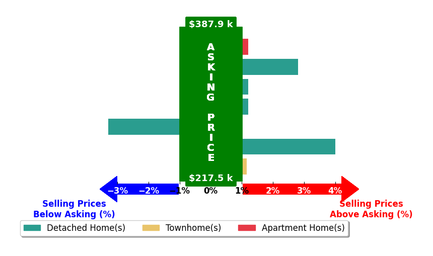 Bar chart comparing asking price vs selling price for Jillian Hooper