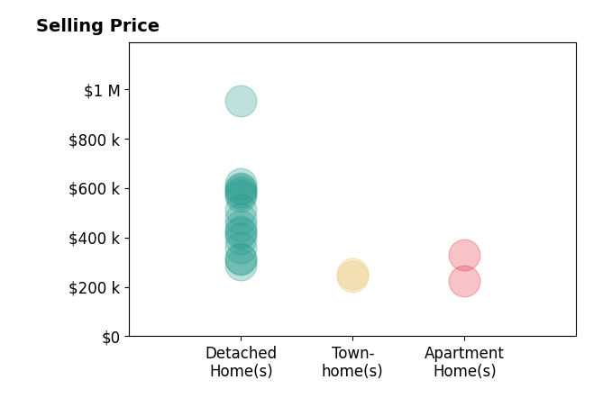 Michael Daugherty's purchased homes include detached homes from $290K to $950K, townhomes from $242K to $253K, apartment homes from $225K to $331K.
