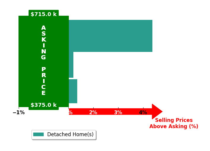 Judy Reed's purchased homes closed 1.9% above asking on average, with 2 homes above, 0 below, and 1 at asking price.