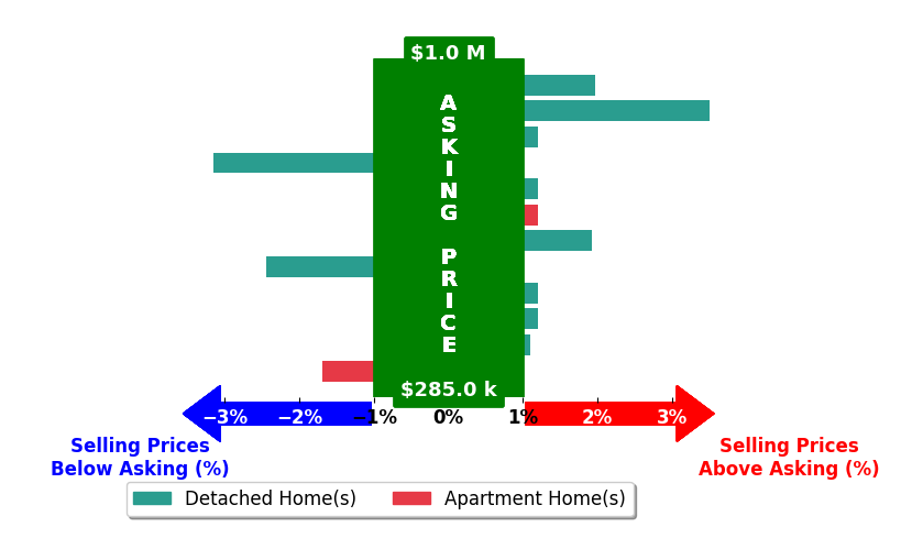 Samuel Sansalone's purchased homes closed 0.1% above asking on average, with 4 homes above, 3 below, and 5 at asking price.