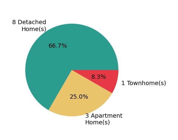 Tom Weigl helped buy 8 detached homes, 1 townhome, 3 apartment homes.