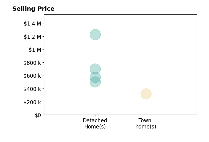 Julie Fish's purchased homes include townhomes at $320K, detached homes from $505K to $1.2M.