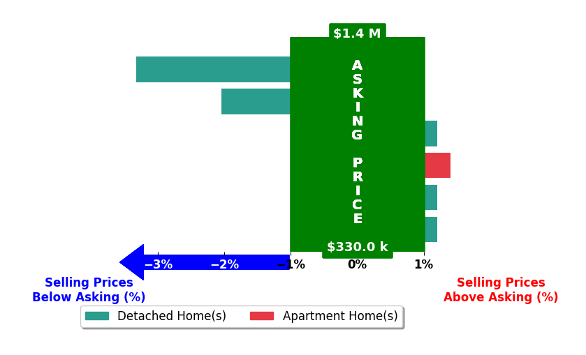 Charlene Wales's purchased homes closed 0.5% below asking on average, with 1 homes above, 2 below, and 3 at asking price.