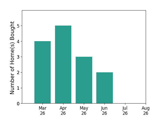 Mick Cash helped buy 4 homes in March 2026, 5 homes in April 2026, 3 homes in May 2026, 2 homes in June 2026, for a total of 14 homes.