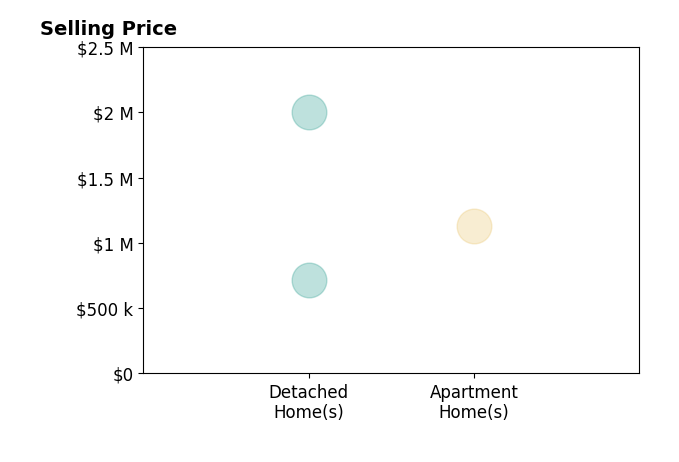 Robin Tuxill's purchased homes include detached homes from $714K to $2.0M, apartment homes at $1.1M.
