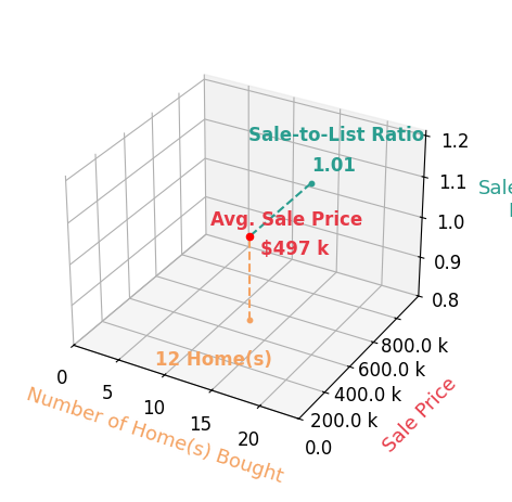 Chart showing sale-to-list price ratio for Reena Patel