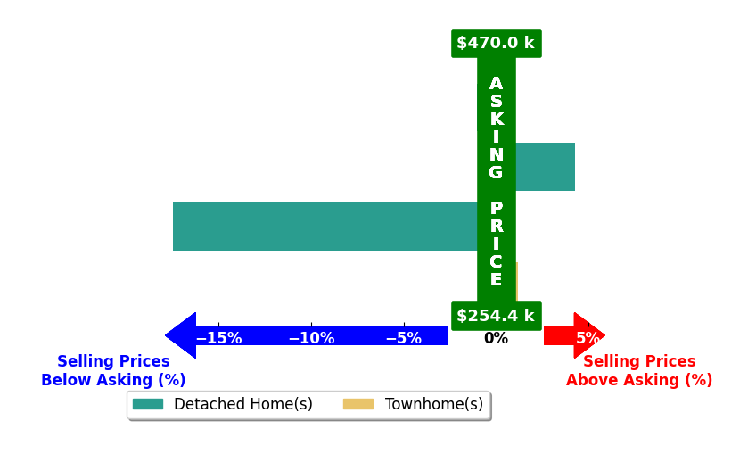 Nancy Bui's purchased homes closed 3.4% below asking on average, with 1 homes above, 2 below, and 1 at asking price.