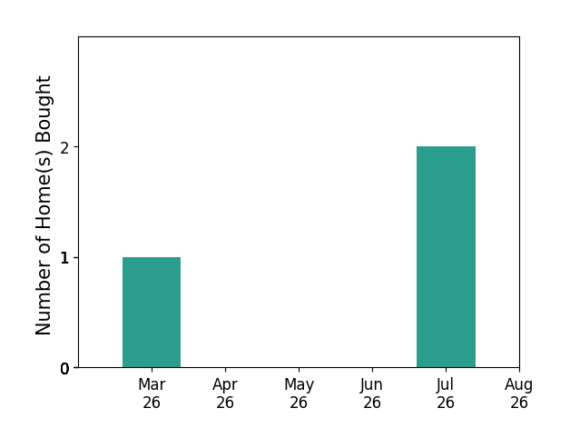 Jason Barclay helped buy 1 home in March 2026, for a total of 1 homes.