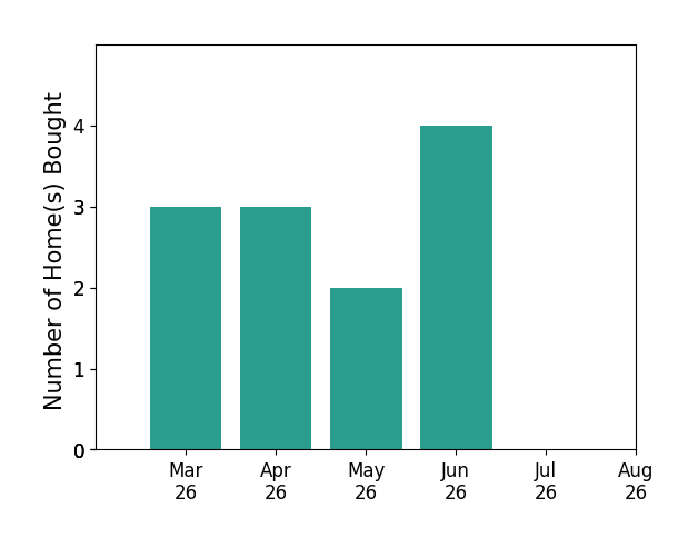 Eric Edwards helped buy 3 homes in March 2026, 3 homes in April 2026, 2 homes in May 2026, 4 homes in June 2026, for a total of 12 homes.