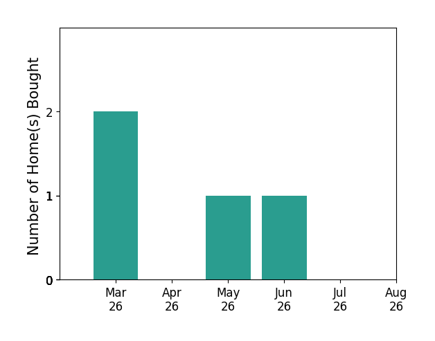 Chris Mangold helped buy 2 homes in March 2026, 1 home in May 2026, 1 home in June 2026, for a total of 4 homes.