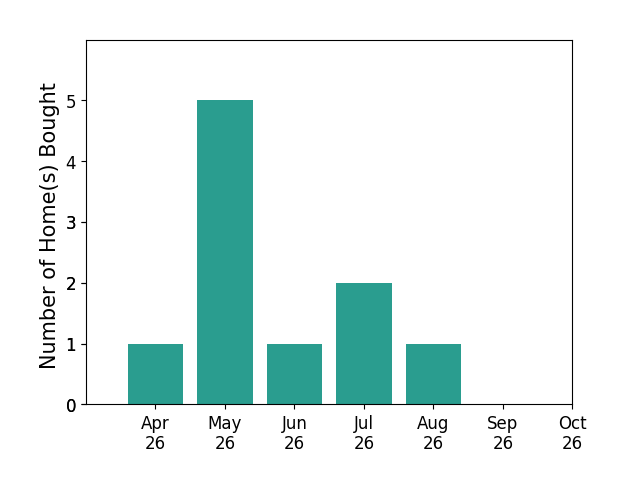 Bar chart of total home sales by Deven Burns over the past 6 months