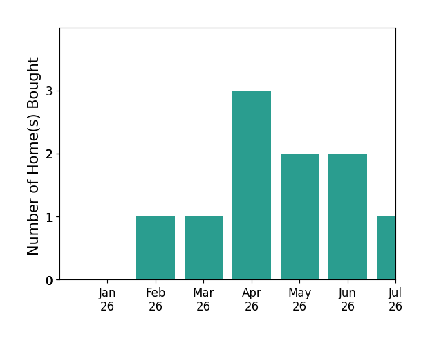 Bar chart of total home sales by Devin Lundy over the past 12 months