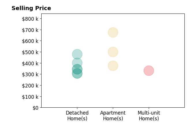 Histogram of home sales price ranges for Devin Lundy
