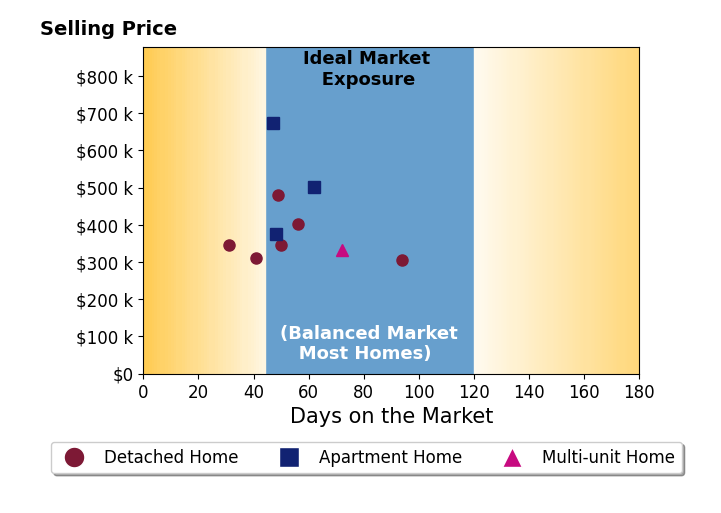Bar chart of average days on market for Devin Lundy's listings