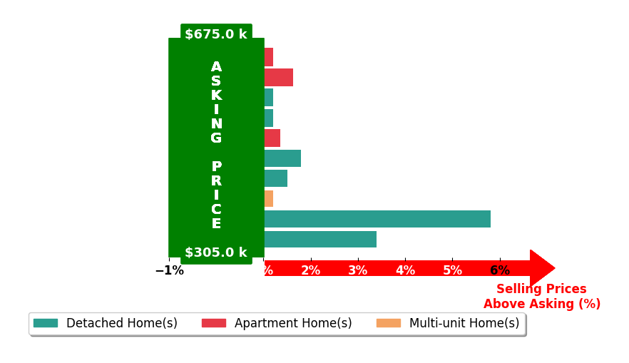 Bar chart comparing asking price vs selling price for Devin Lundy