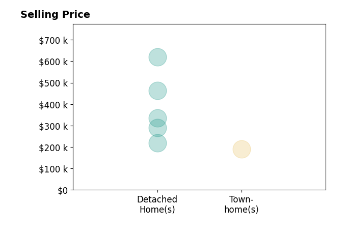 Histogram of home sales price ranges for Rachel Moore