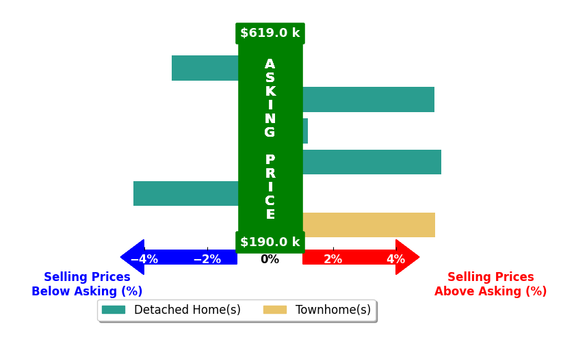 Bar chart comparing asking price vs selling price for Rachel Moore