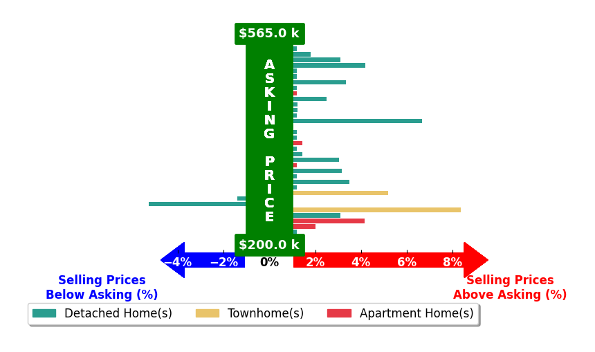 Matthew Salway's purchased homes closed 1.6% above asking on average, with 19 homes above, 2 below, and 14 at asking price.