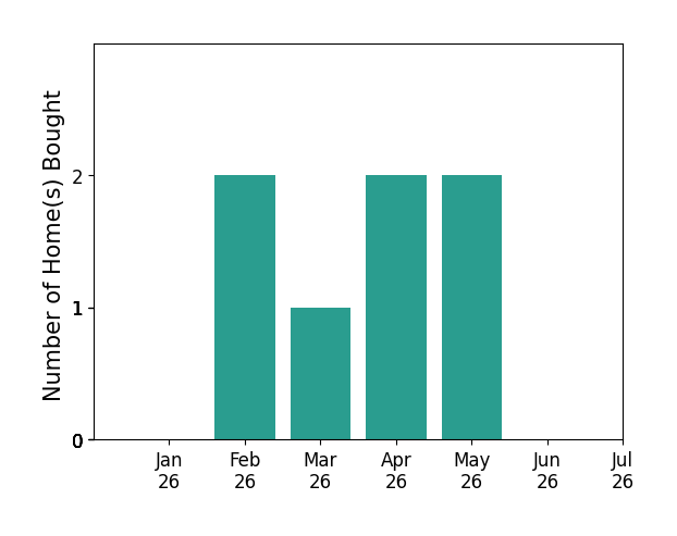 Bar chart of total home sales by Kristina Price over the past 12 months