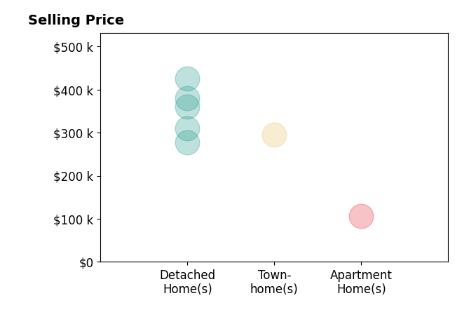 Histogram of home sales price ranges for Kristina Price