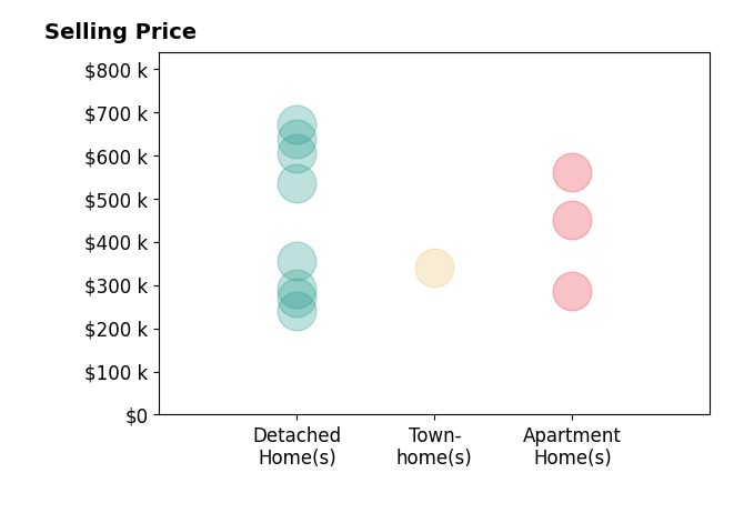 Histogram of home sales price ranges for Natalie Carrier
