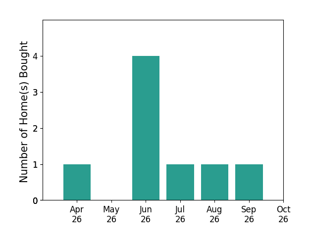 Bar chart of total home sales by Riya Thorson over the past 6 months