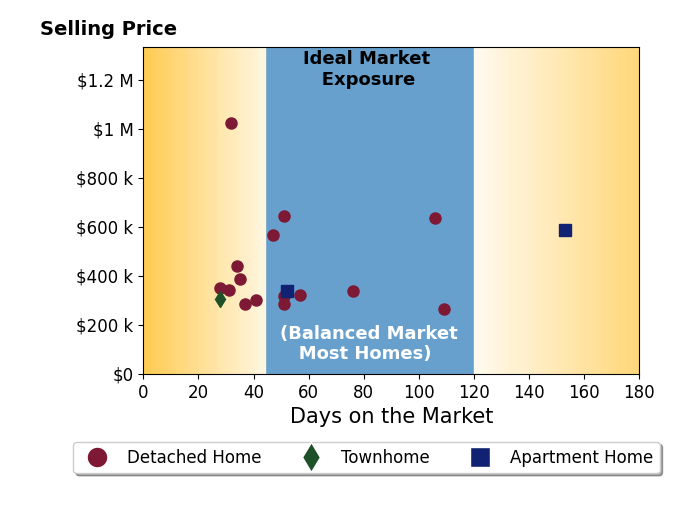 Bar chart of average days on market for Daniel Patton's listings