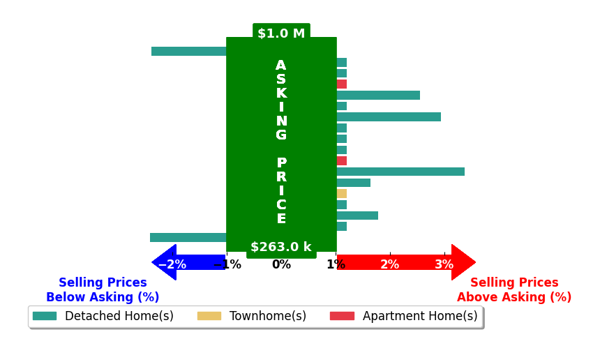 Bar chart comparing asking price vs selling price for Daniel Patton