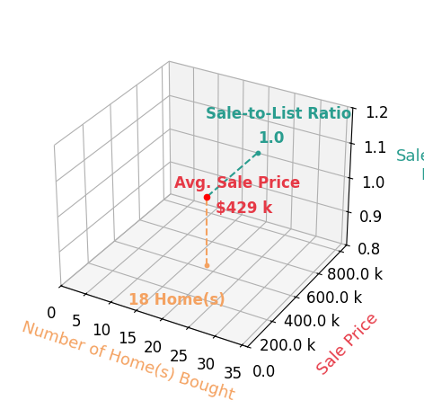 Chart showing sale-to-list price ratio for Daniel Patton