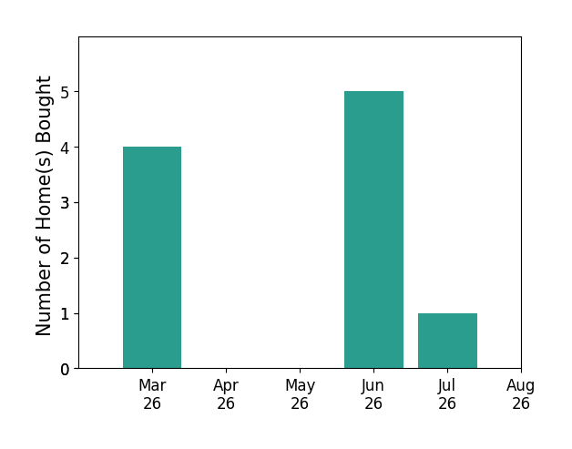 Jessica Lucas helped buy 4 homes in March 2026, 5 homes in June 2026, 1 home in July 2026, for a total of 10 homes.