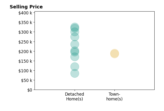 Histogram of home sales price ranges for Brian Wurst