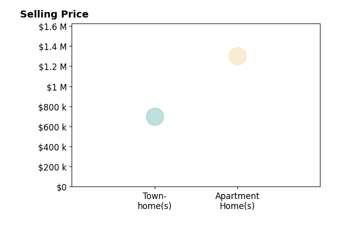 Histogram of home sales price ranges for Andy Hubba