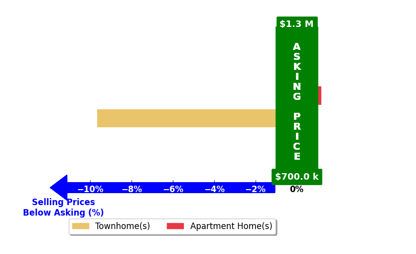 Bar chart comparing asking price vs selling price for Andy Hubba