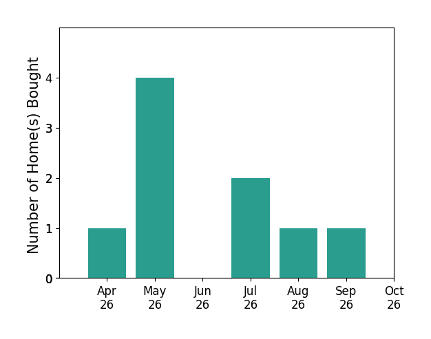 Bar chart of total home sales by Michael Reilly over the past 6 months