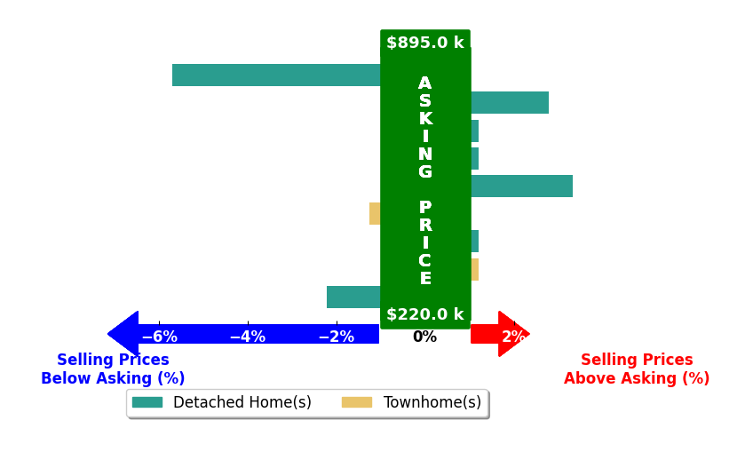 Bar chart comparing asking price vs selling price for Michael Reilly