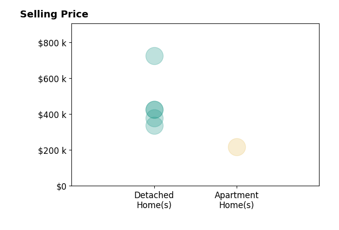 Imad Rayanne's purchased homes include detached homes from $336K to $725K, apartment homes at $218K.