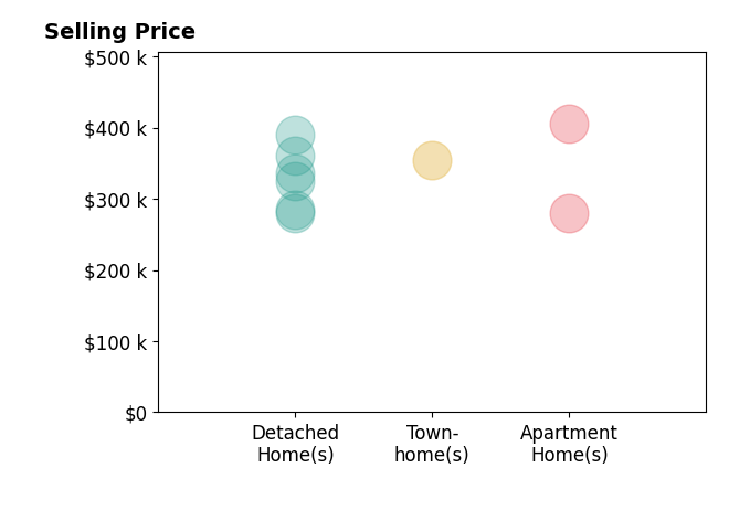 Histogram of home sales price ranges for Amber Cuono