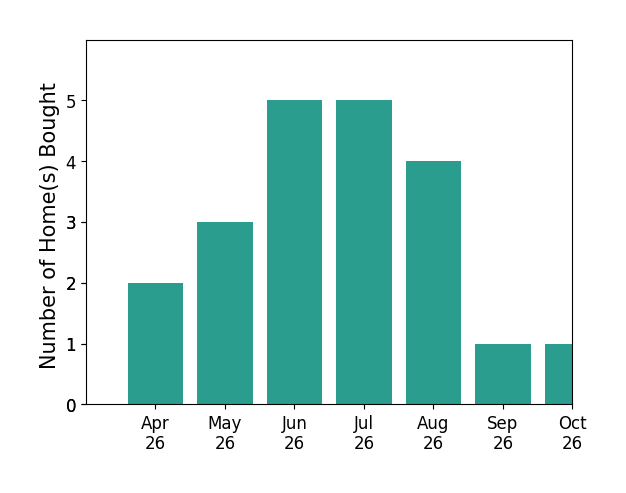 Bar chart of total home sales by Racheal Pridgen over the past 6 months