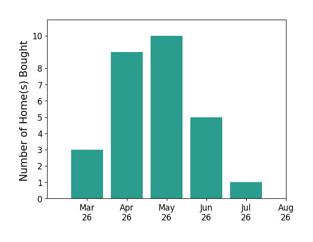 Teilor Burnett helped buy 3 homes in March 2026, 9 homes in April 2026, 10 homes in May 2026, 5 homes in June 2026, 1 home in July 2026, for a total of 28 homes.