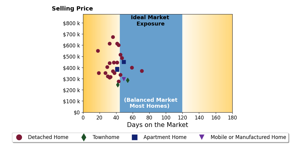 Teilor Burnett's purchased homes were on the market for an average of 39 days, ranging from 18 to 71 days, with an average sale price of $414K.