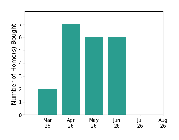 Andy Gomez helped buy 2 homes in March 2026, 7 homes in April 2026, 6 homes in May 2026, 6 homes in June 2026, for a total of 21 homes.