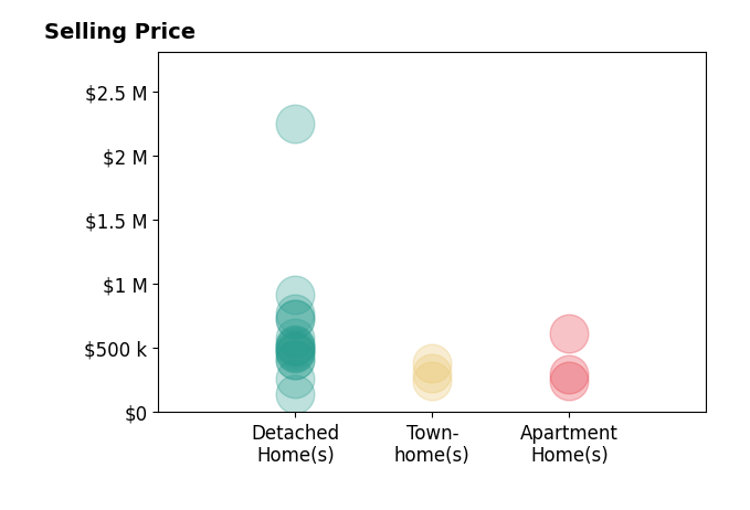 Histogram of home sales price ranges for Betsy Thompson