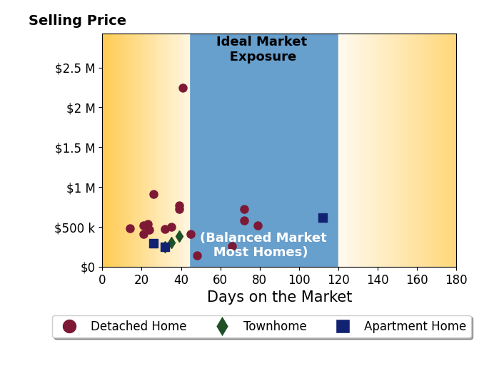 Bar chart of average days on market for Betsy Thompson's listings