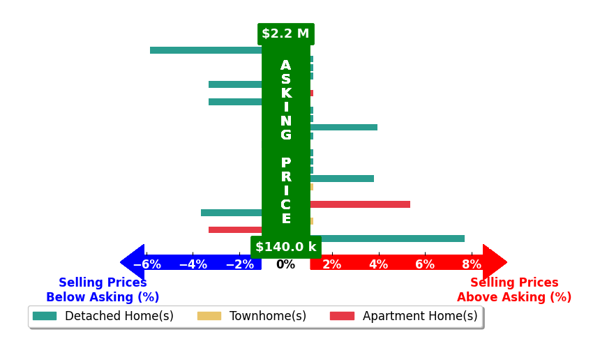 Bar chart comparing asking price vs selling price for Betsy Thompson