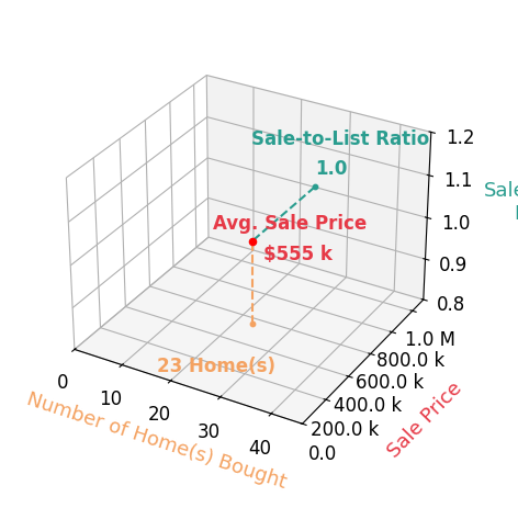 Chart showing sale-to-list price ratio for Betsy Thompson