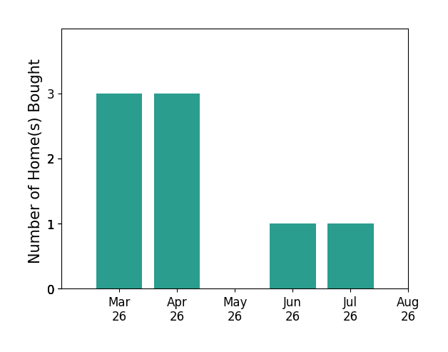 Debbie Childs helped buy 3 homes in March 2026, 3 homes in April 2026, 1 home in June 2026, 1 home in July 2026, for a total of 8 homes.