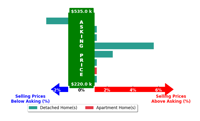 Debbie Childs's purchased homes closed 0.7% above asking on average, with 2 homes above, 1 below, and 5 at asking price.