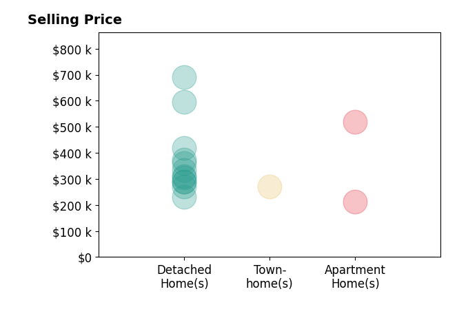 Maureen Montealegre's purchased homes include detached homes from $289K to $690K, apartment homes from $212K to $518K, townhomes at $270K.