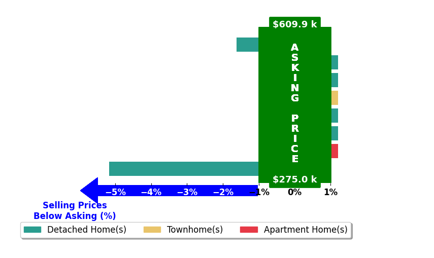 Bar chart comparing asking price vs selling price for Daniel Jones