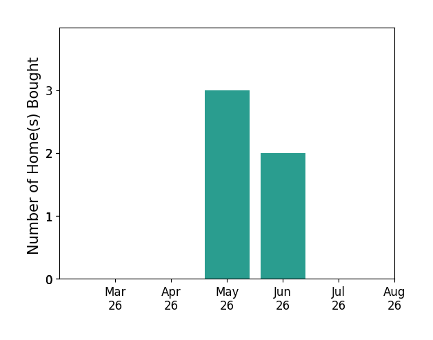 LJ Hunt helped buy 3 homes in May 2026, 2 homes in June 2026, for a total of 5 homes.